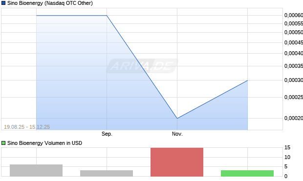 Sino Bioenergy Aktie Chart