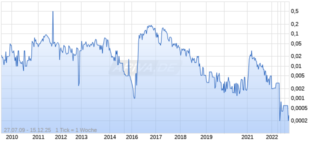 Sino Bioenergy Chart