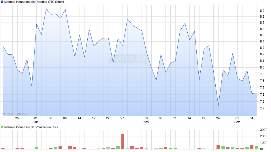 Melrose Industries Chart