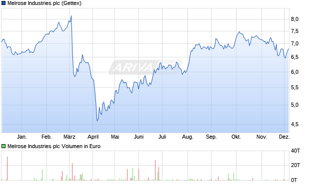 Melrose Industries Aktie Chart