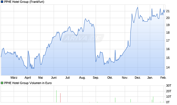 PPHE Hotel Group Aktie Chart