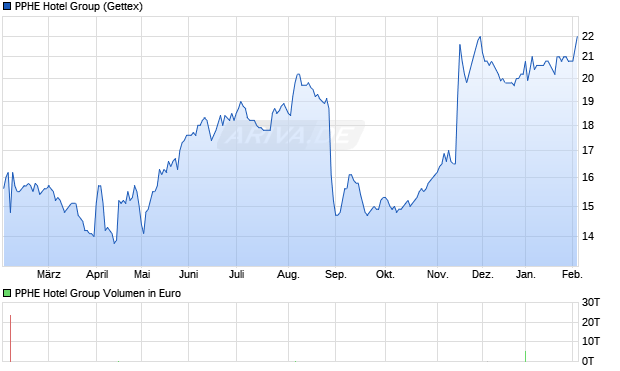 PPHE Hotel Group Aktie Chart