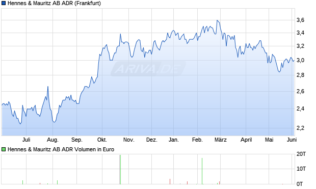 Hennes & Mauritz AB Aktie (ADR) Chart