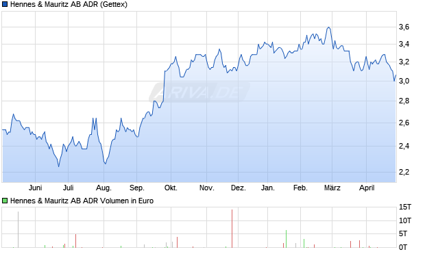 Hennes & Mauritz AB Aktie (ADR) Chart