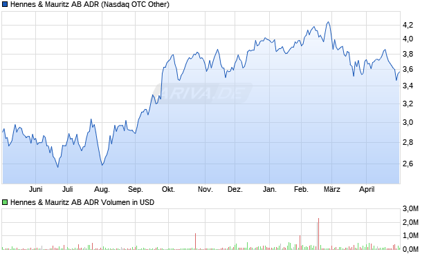 Hennes & Mauritz AB Aktie (ADR) Chart