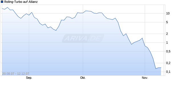 Rolling-Turbo auf Allianz [Goldman Sachs] Chart