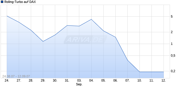 Rolling-Turbo auf DAX [Goldman Sachs] Chart
