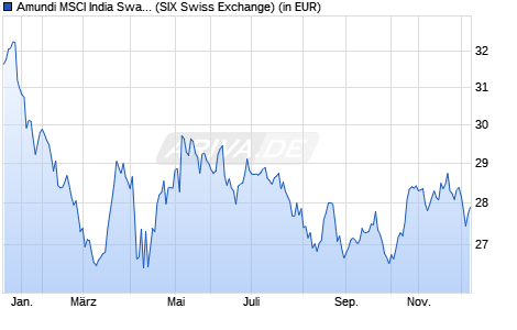 Performance des Amundi MSCI India Swap UCITS ETF USD Acc (WKN LYX0BQ, ISIN FR0010375766)