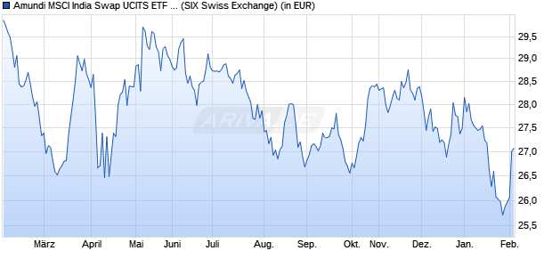 Performance des Amundi MSCI India Swap UCITS ETF USD Acc (WKN LYX0BQ, ISIN FR0010375766)