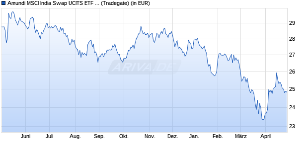 Performance des Amundi MSCI India Swap UCITS ETF USD Acc (WKN LYX0BQ, ISIN FR0010375766)