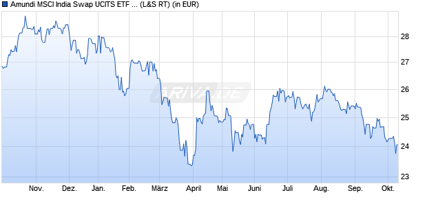 Performance des Amundi MSCI India Swap UCITS ETF USD Acc (WKN LYX0BQ, ISIN FR0010375766)