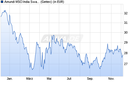 Performance des Amundi MSCI India Swap UCITS ETF USD Acc (WKN LYX0BQ, ISIN FR0010375766)