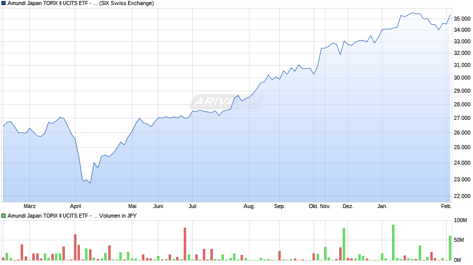 Amundi Japan TOPIX II UCITS ETF - JPY Dist Chart