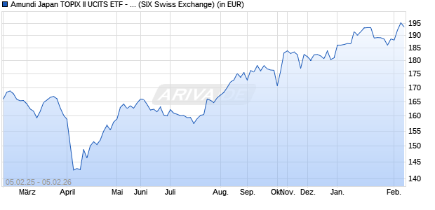 Performance des Amundi Japan TOPIX II UCITS ETF - JPY Dist (WKN LYX0BT, ISIN FR0010377028)