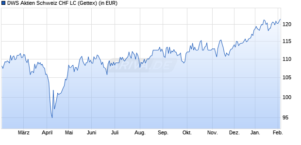 Performance des DWS Aktien Schweiz CHF LC (WKN DWS0D2, ISIN DE000DWS0D27)
