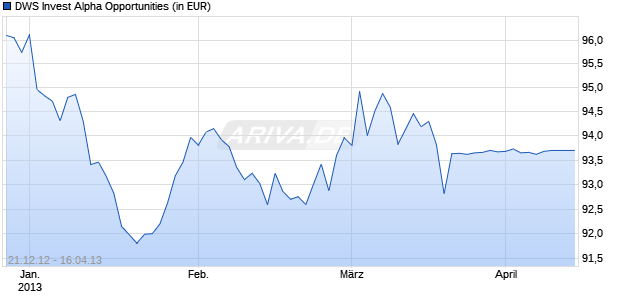 DWS Invest Alpha Opportunities Chart