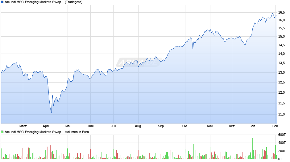Amundi MSCI Emerging Markets Swap II UCITS ETF EUR Acc Chart