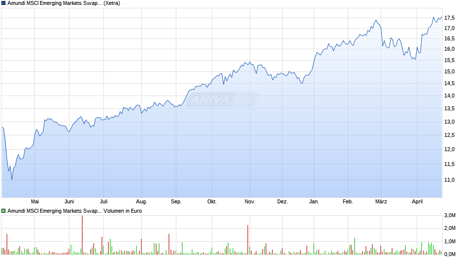 Amundi MSCI Emerging Markets Swap II UCITS ETF EUR Acc Chart