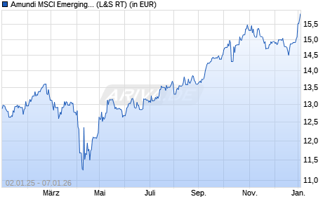 Performance des Amundi MSCI Emerging Markets Swap II UCITS ETF EUR Acc (WKN LYX0BX, ISIN FR0010429068)