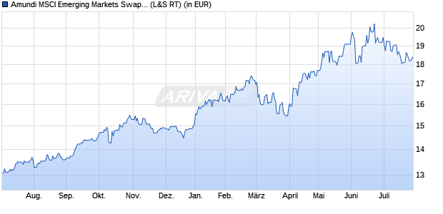 Performance des Amundi MSCI Emerging Markets Swap II UCITS ETF EUR Acc (WKN LYX0BX, ISIN FR0010429068)