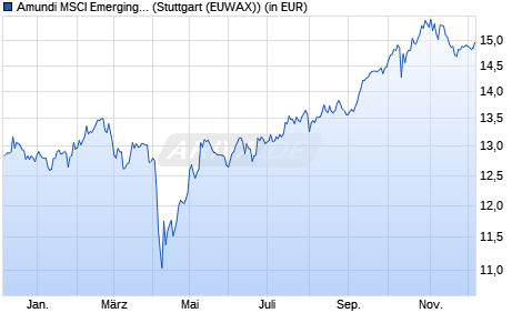 Performance des Amundi MSCI Emerging Markets Swap II UCITS ETF EUR Acc (WKN LYX0BX, ISIN FR0010429068)