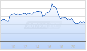 Amundi MSCI Emerging Markets Swap II UCITS ETF EUR Acc Chart