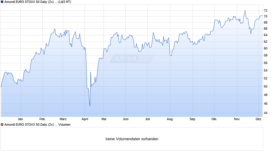 Amundi EURO STOXX 50 Daily (2x) Leveraged UCITS ETF - Acc Chart