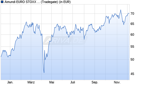 Performance des Amundi EURO STOXX 50 Daily (2x) Leveraged UCITS ETF - Acc (WKN LYX0BZ, ISIN FR0010468983)