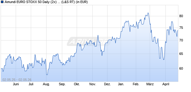 Performance des Amundi EURO STOXX 50 Daily (2x) Leveraged UCITS ETF - Acc (WKN LYX0BZ, ISIN FR0010468983)