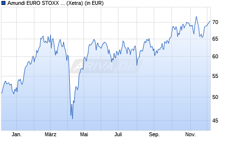 Performance des Amundi EURO STOXX 50 Daily (2x) Leveraged UCITS ETF - Acc (WKN LYX0BZ, ISIN FR0010468983)