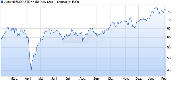 Performance des Amundi EURO STOXX 50 Daily (2x) Leveraged UCITS ETF - Acc (WKN LYX0BZ, ISIN FR0010468983)