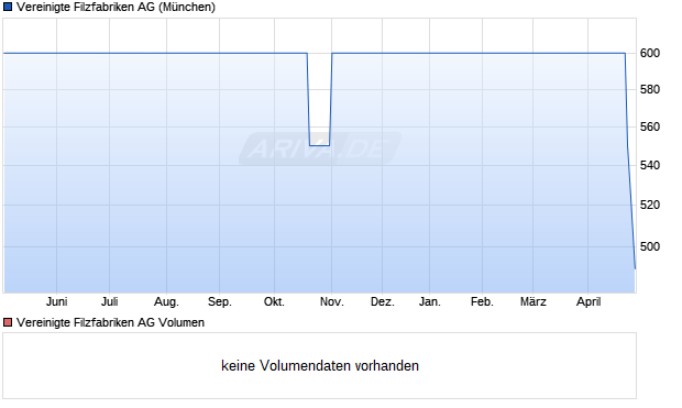 Vereinigte Filzfabriken Aktie Chart