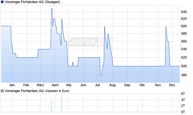 Vereinigte Filzfabriken Aktie Chart