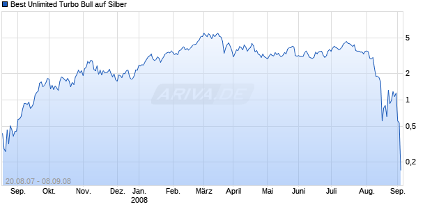 Best Unlimited Turbo Bull auf Silber [Commerzbank AG] Chart