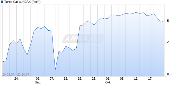 Turbo Call auf DAX (Performance) [HSBC Trinkaus & Burkhardt] Chart