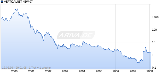 VERTICALNET NEW 07 DL-,01 Chart
