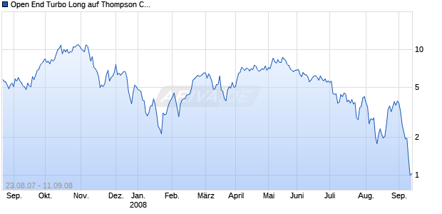 Open End Turbo Long auf Thompson Creek Metals [Soci&eacute;t&eacute; G&eacute;n&eacute;rale] Chart