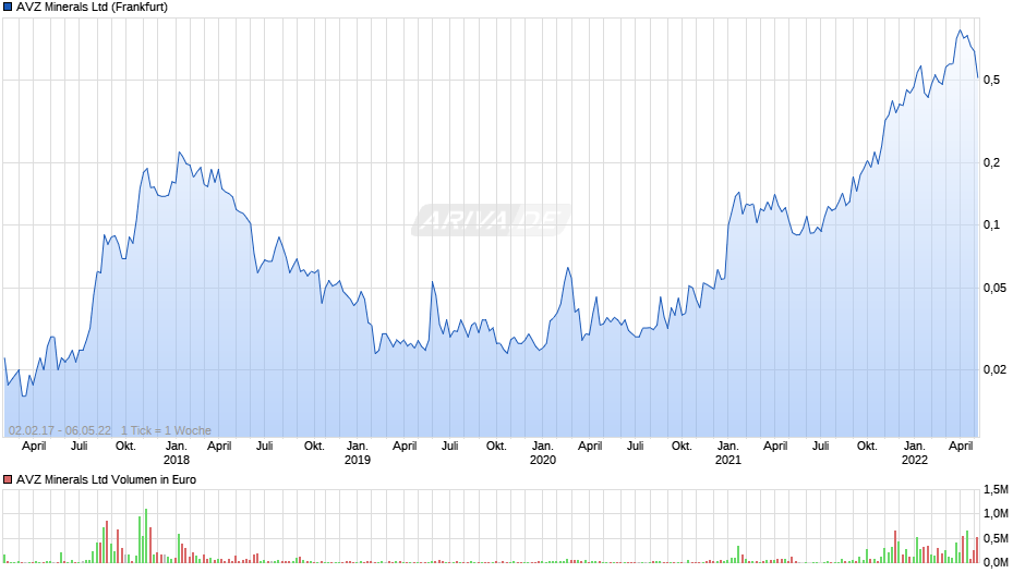 AVZ Minerals Ltd Chart