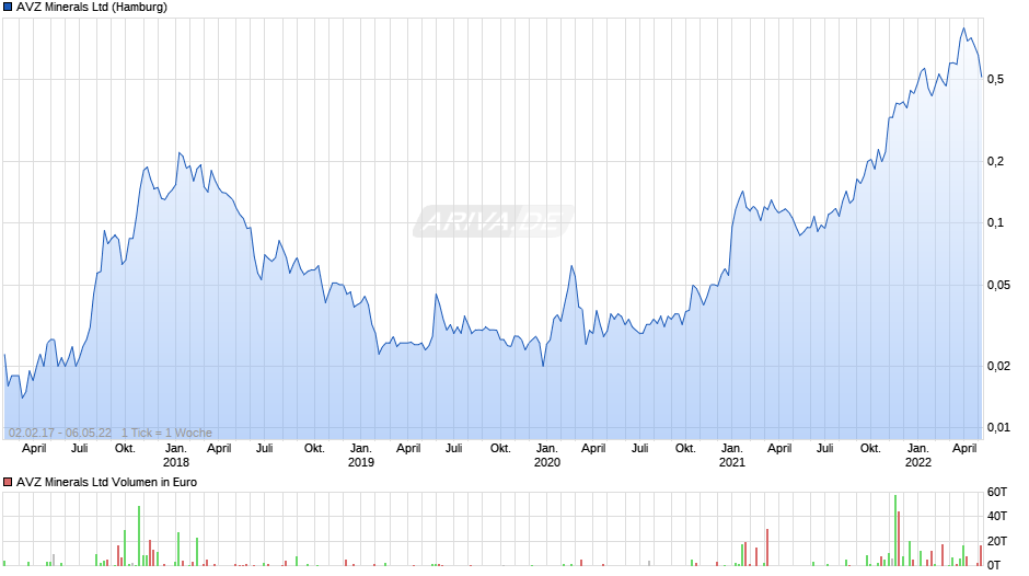 AVZ Minerals Chart