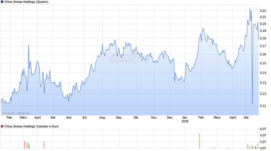 China Jinmao Holdings Chart