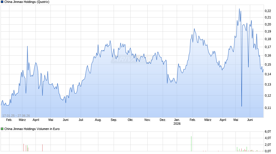 China Jinmao Holdings Chart