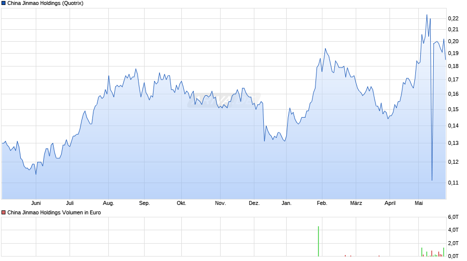 China Jinmao Holdings Chart