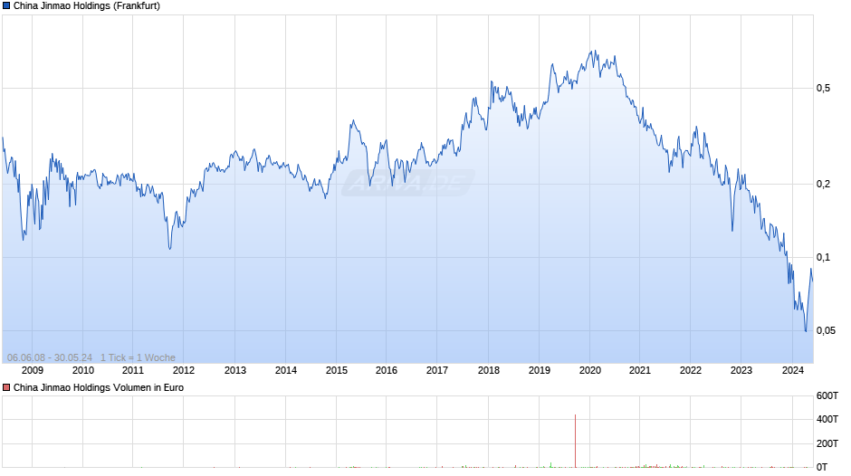 China Jinmao Holdings Chart