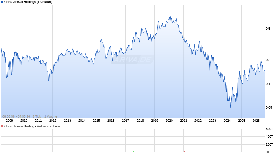 China Jinmao Holdings Chart