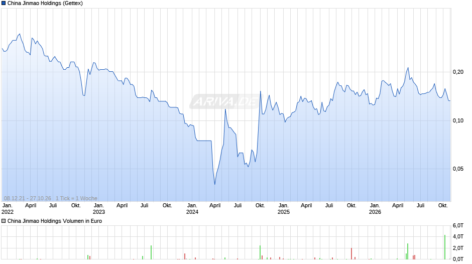 China Jinmao Holdings Chart