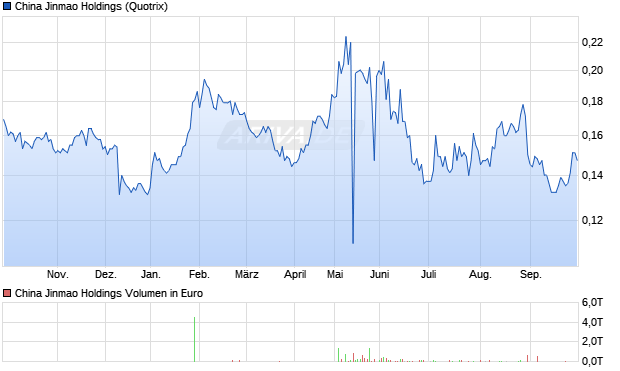 China Jinmao Holdings Aktie Chart