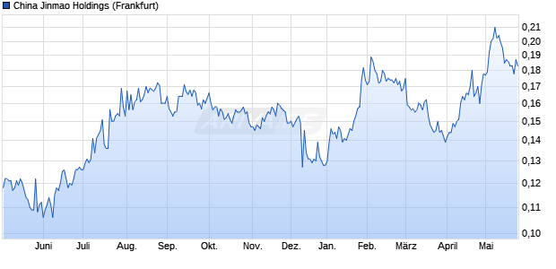 China Jinmao Holdings Aktie Chart