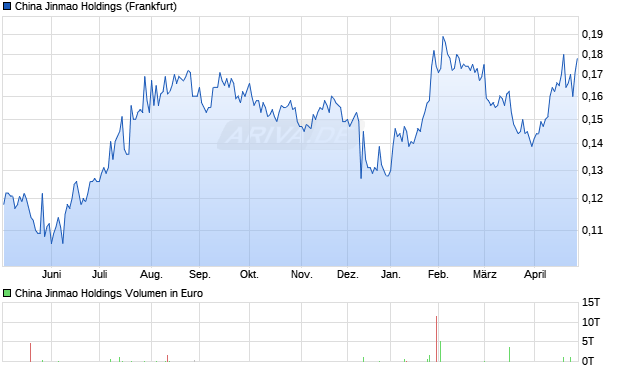 China Jinmao Holdings Aktie Chart