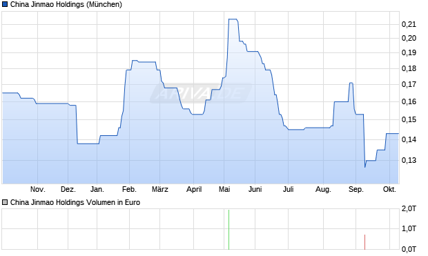 China Jinmao Holdings Aktie Chart