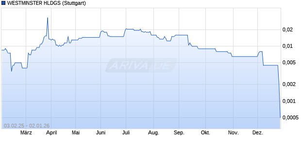 WESTMINSTER HLDGS Aktie Chart